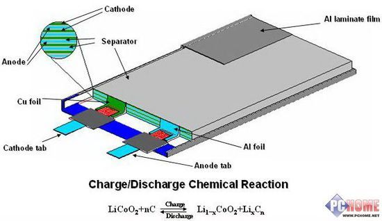 鋰離子電池結(jié)構(gòu)及原理簡介
