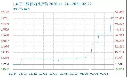 PBAT擴(kuò)張?zhí)停珺DO嚴(yán)重缺貨，4個月價格暴漲1.7萬元！