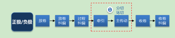 分條機(jī)原理