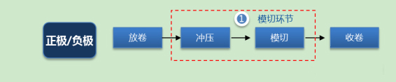 模切機(jī)原理