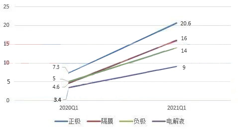 2021Q1中國(guó)四大主材市場(chǎng)分析