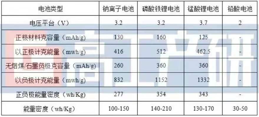 鈉離子電池性能參數(shù)