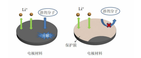 鋰離子電池高電壓電解液研究